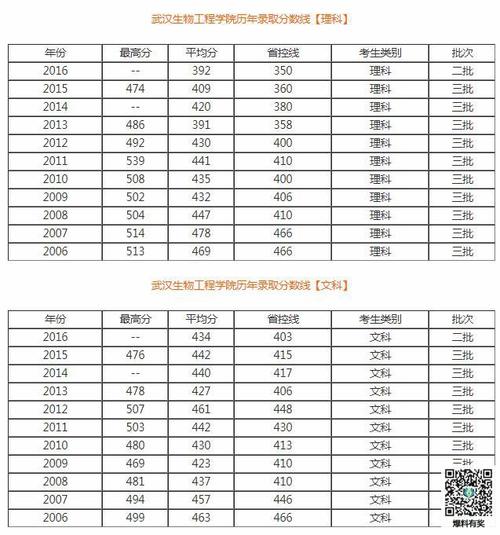 2016湖北高考分数线-武汉轨道交通技术学院要多少分录取？