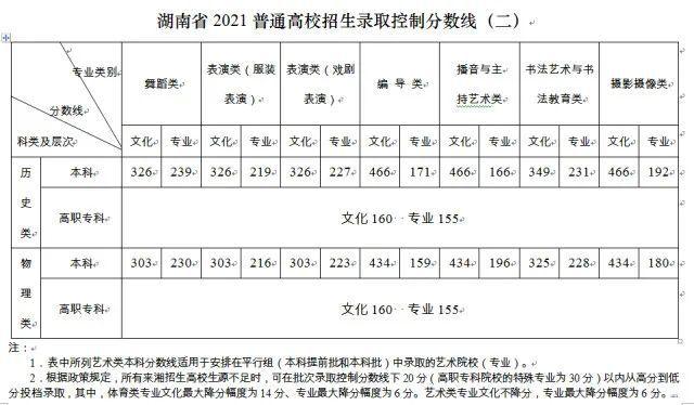 湖南省2021高考分数线-21年湖南省高考录取分数线？