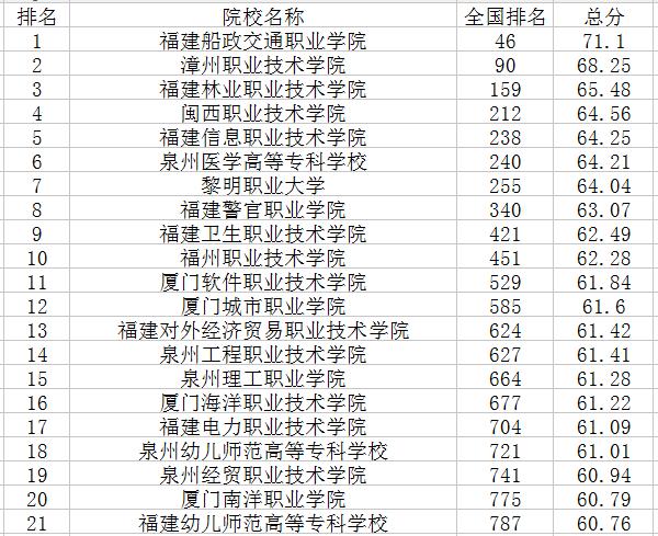 福建公办大专学校-福建省公办本科里的专科有哪些？