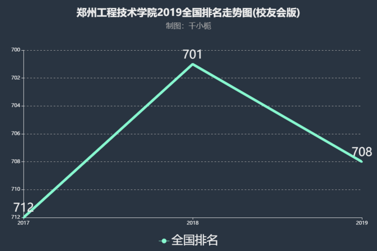 郑州工程技术学院-郑州工程技术学院排名为什么靠后？