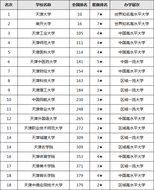 天津高校-天津高校院校排名？