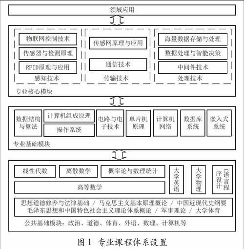 物联网工程专业学什么-物联网工程专业侧重哪个学科？