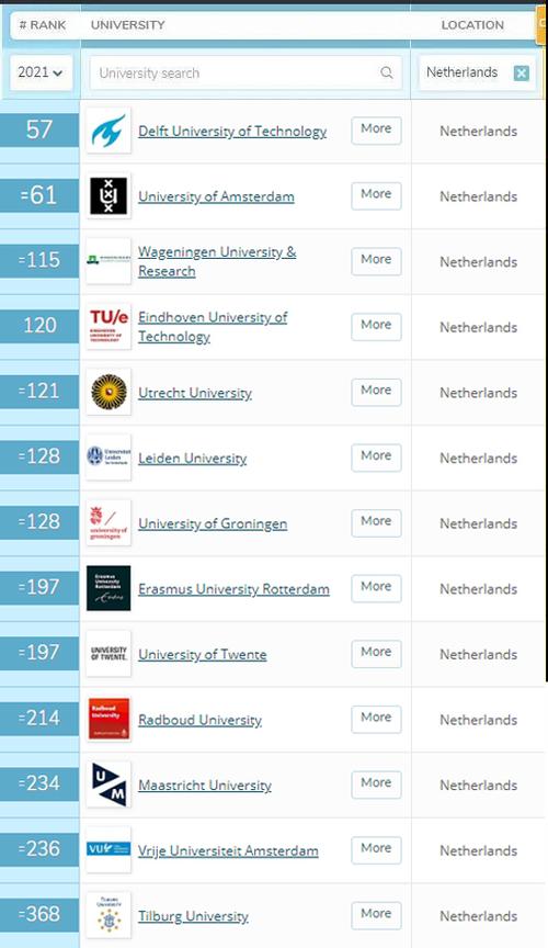 埃因霍温科技大学-荷兰大学排名前十大学？