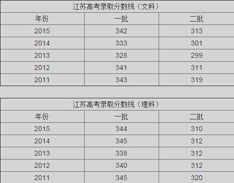 2016年湖北高考分数线-2000年安徽湖北高考录取分数线一样吗？