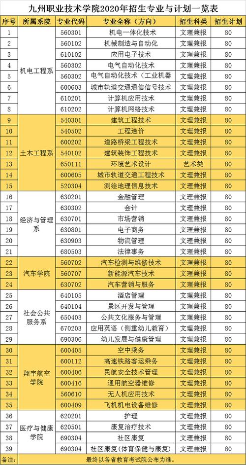 徐州九州职业技术学院-徐州九州职业技术学院有什么专业？