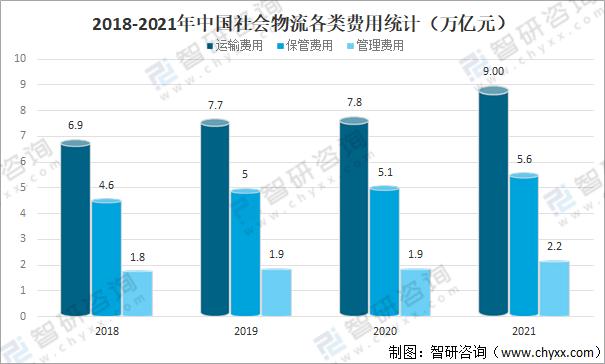 现代物流的发展趋势-2022物流行业前景趋势？