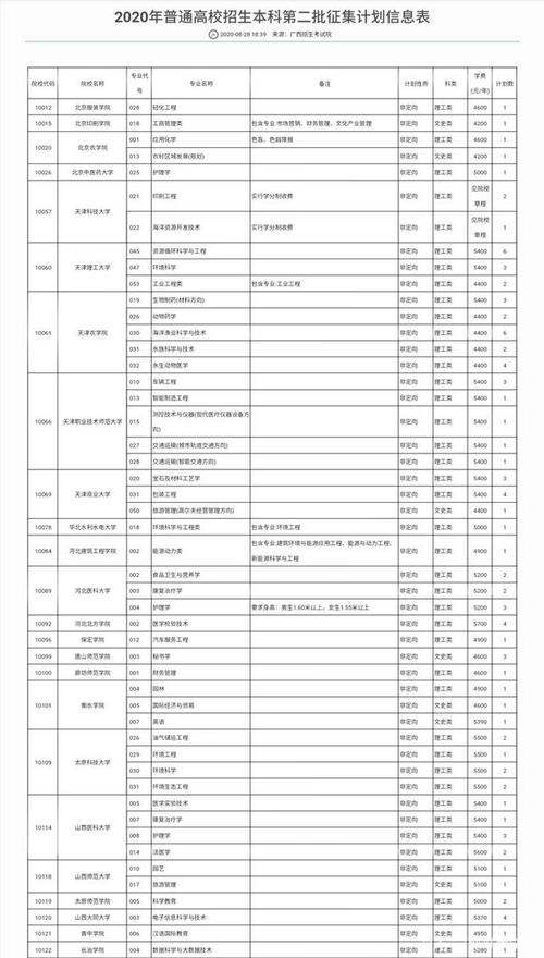 二本补录院校-22年本科补录院校有哪些？