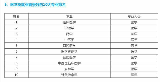 学医什么专业好-预防医学就业前景好的十大专业？