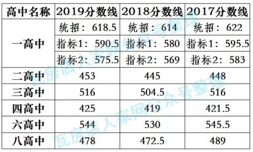 瓦房店市实验中学-大连新世纪高中录取分数线2023？