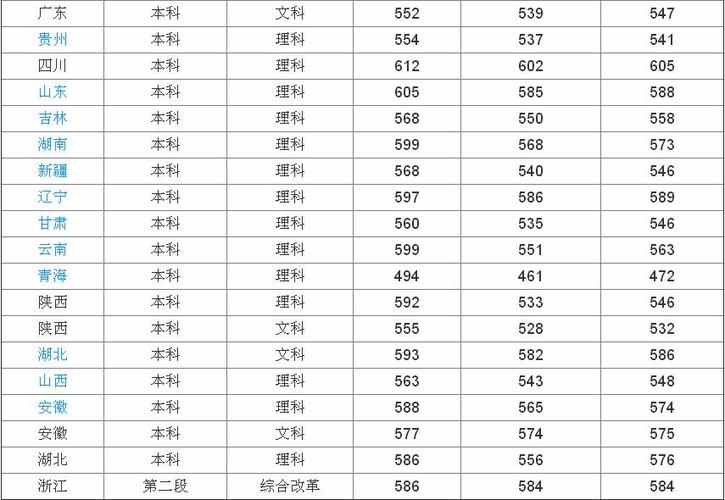 全国二本大学分数线-二本师范2023分数线？