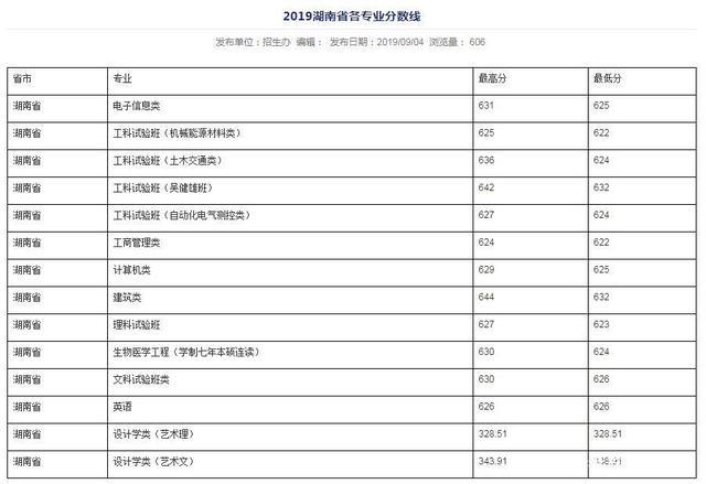 东南大学2019年录取分数线-东南大学2019-2020录取人数？