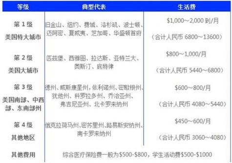 留学咨询申请-出国留学需要什么条件和多少费用？