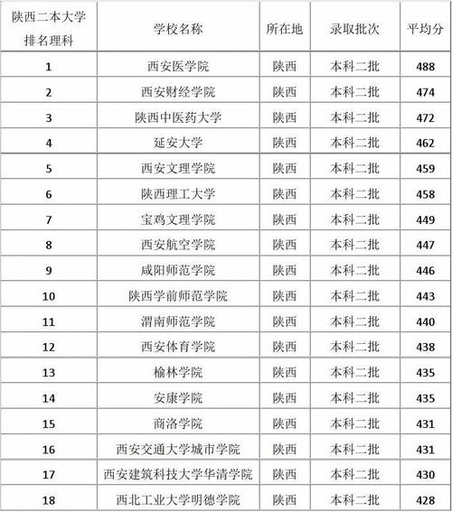 西安二本大学排名-陕西二本学校排行？