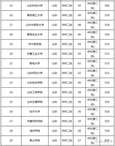 山东二本大学有哪些-山东最好20个二本大学？