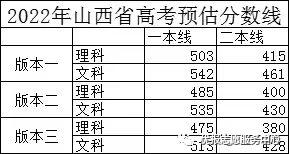 山西一本线多少分2022-山西2022高考录院校分数？