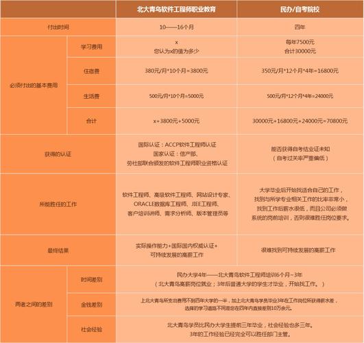 北大青鸟学费一年多少-北大青鸟课程及学费？