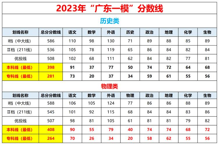 2023广东高考分数线公布-2023年广东省高考一本线是多少？