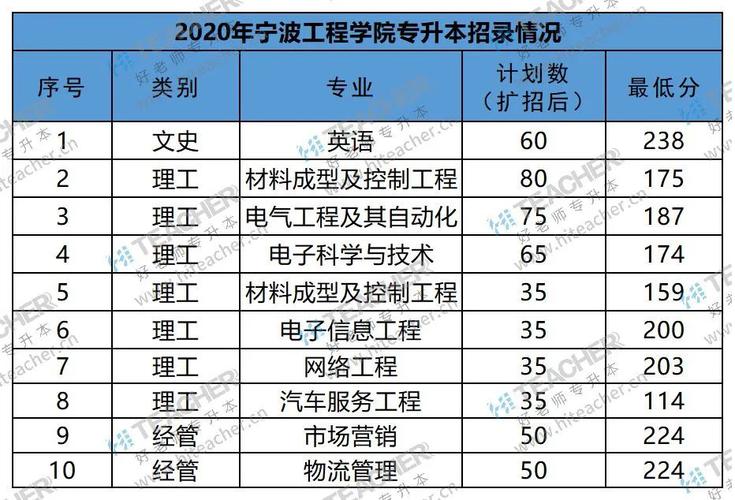 浙江工程学院-宁波工程学院专业代码？