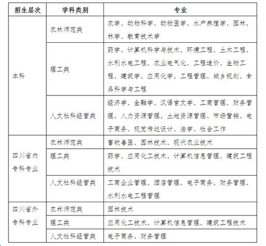 四川农业大学招生网-四川农业大学招生简章？