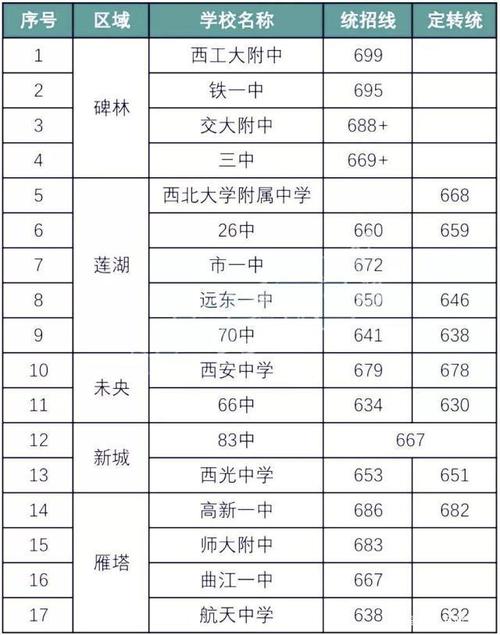 陕西学校-西安城六区五大名校？