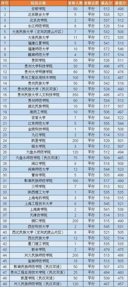 贵州二本大学-贵州2023年二本情况？