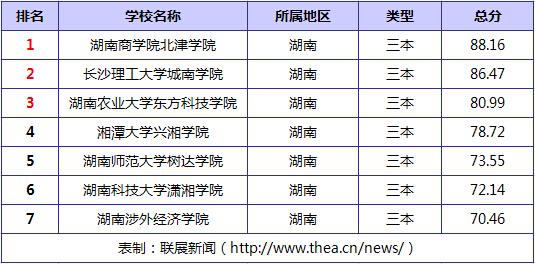 湖南三本大学排名榜-湖南比较好的三本大学？