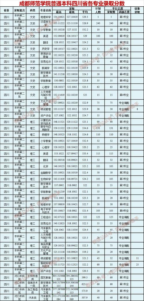 成都师范大学是几本-成都师范学院几本？