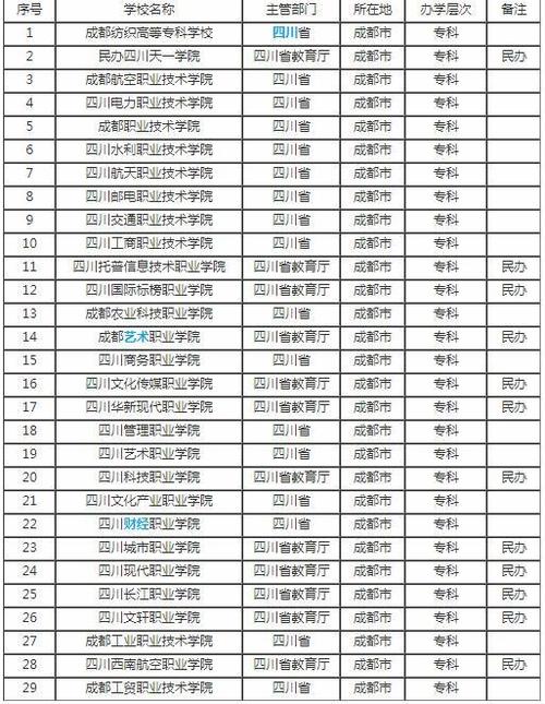 成都有哪些专科大学-成都市大专院校有哪些？