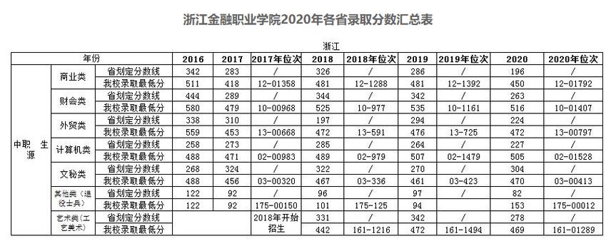 浙江金融职业学院录取分数线-浙江金融学院录取分数线是多少？