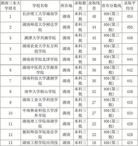 湖南三本大学排名-湖南正规三本？