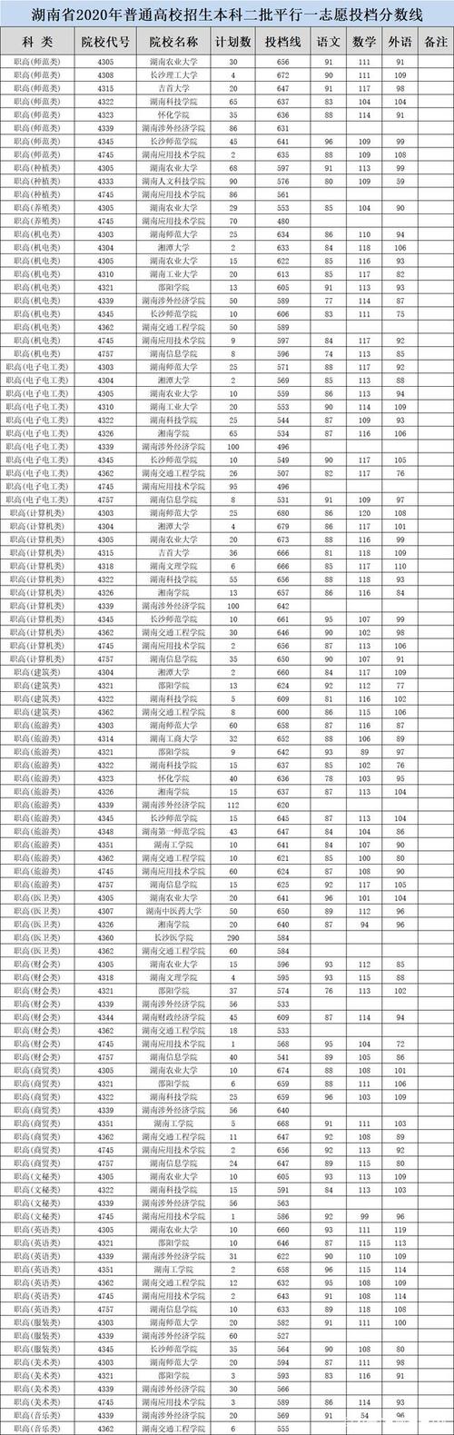 湖北一本线2020-2020湖北职高录取线？