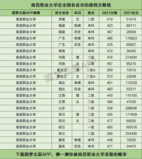 南昌职业学院分数线-南昌职业大学2020录取分数线？