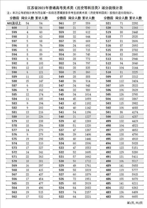 2021江苏预测本科线-2021江苏新高考预估分数线？