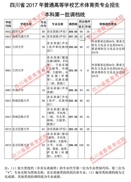 四川一本线分数线2023-四川2023提前批调档线是什么？