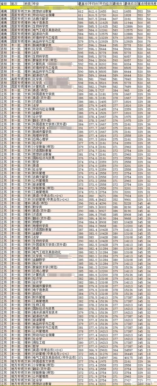 南京师范大学录取分数线-600分能上南师大吗？