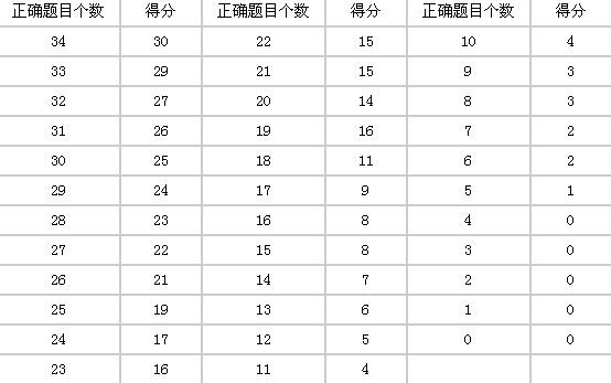 托福听力评分标准-托福5.5什么水平？