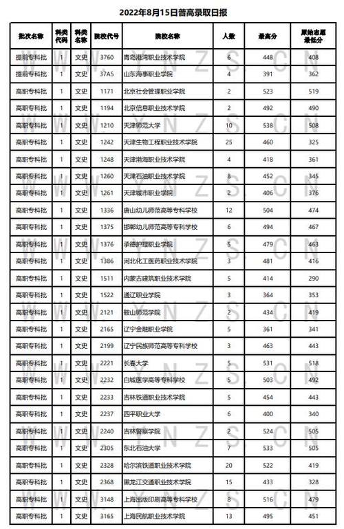 专科学校录取分数线-2023年专科各院校有录取分数线吗？