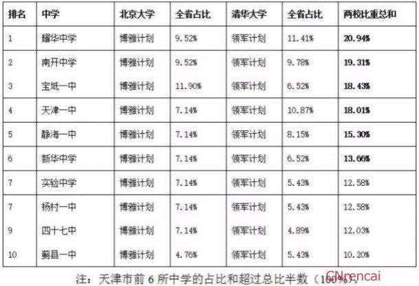 天津培训学校-天津高考培训机构排名榜？