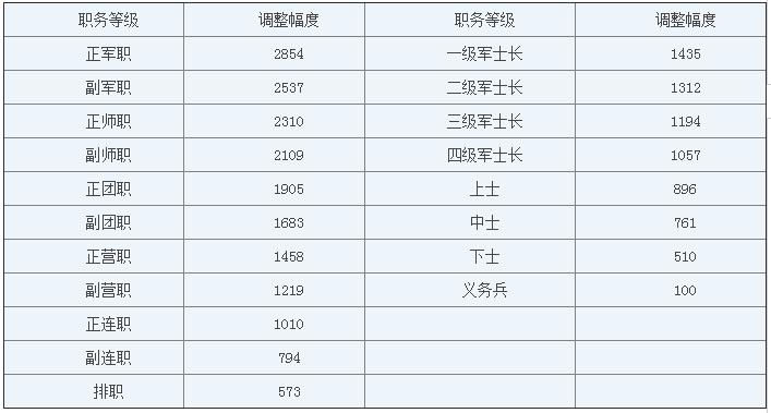 军官涨工资最新消息-公益岗涨工资1000元是真是假？