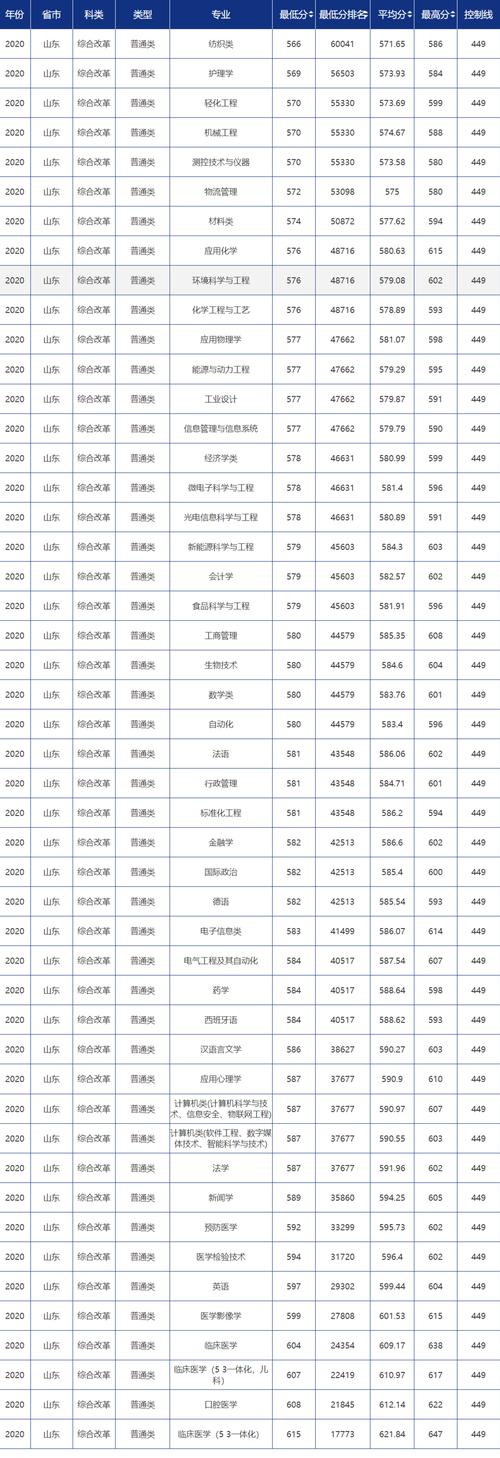 青岛大学专科录取分数线-青岛有200分能上的专科大学吗？