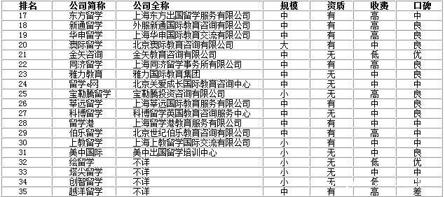 留学机构哪个好-南京留学机构排名前十？