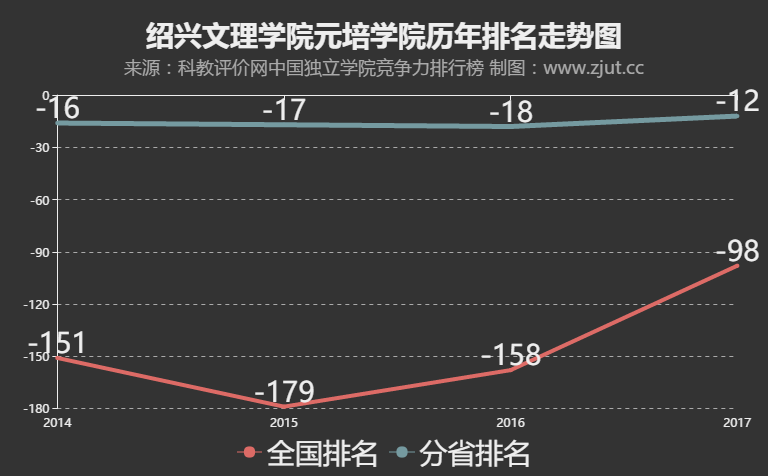 绍兴文理学院元培学院-绍兴文理学院元培学院和浙江万里，温州大学城市学院哪个比较好？