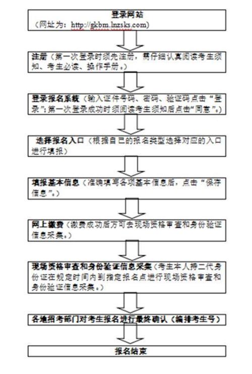 辽宁高考-辽宁高考报考原则及流程？