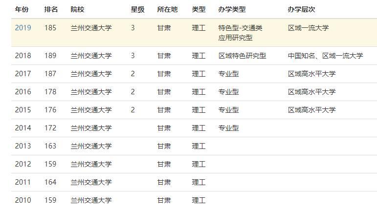 兰州交通大学排名-兰州交通大学全国排名？