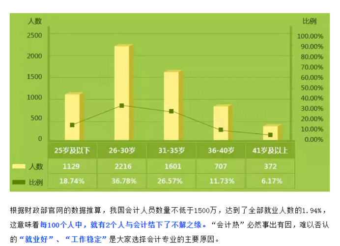 会计专业就业前景-会计专业就业前景？