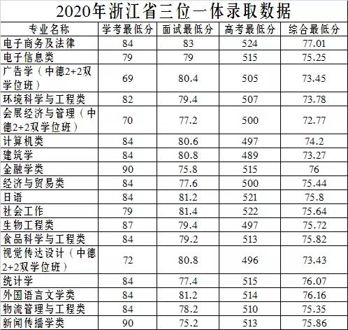 浙江万里学院分数线-万里学院2021录取分数线与学费？