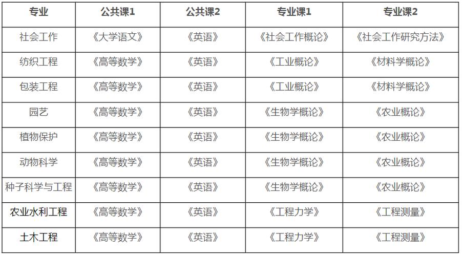 安徽农业大学专升本-安徽工商职业学院专升本有哪些？