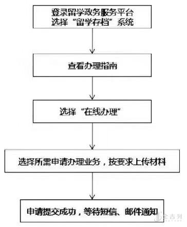 留学服务中心档案-留学回国档案处理流程？