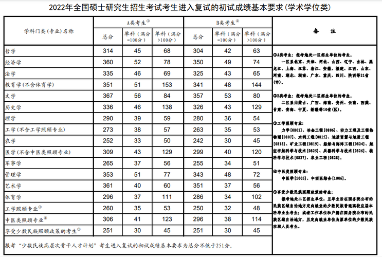 考验分数线-2023研究生国家线及各单科线？