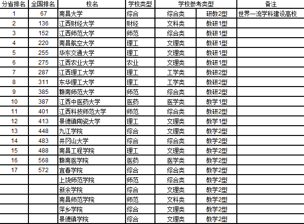 江西二本大学-江西二本大学排名？